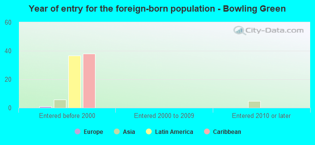 Year of entry for the foreign-born population - Bowling Green