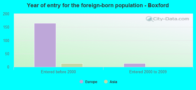 Year of entry for the foreign-born population - Boxford