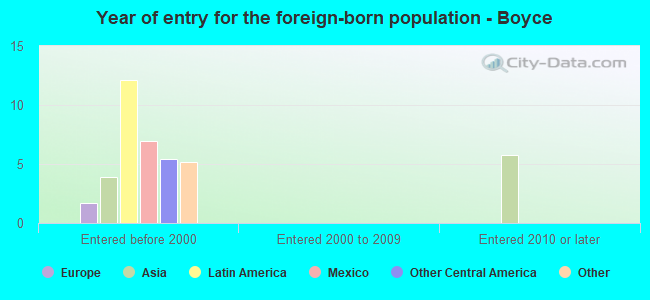 Year of entry for the foreign-born population - Boyce