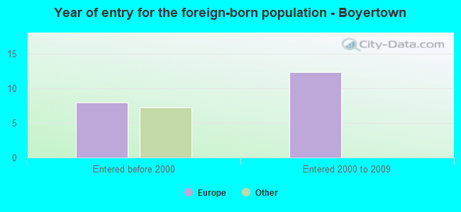 Year of entry for the foreign-born population - Boyertown
