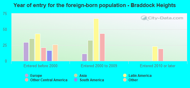 Year of entry for the foreign-born population - Braddock Heights
