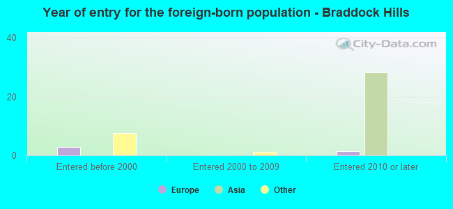 Year of entry for the foreign-born population - Braddock Hills
