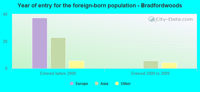 Year of entry for the foreign-born population - Bradfordwoods