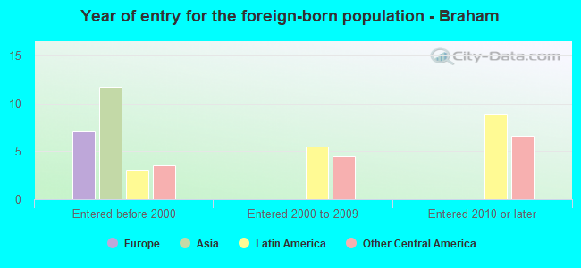 Year of entry for the foreign-born population - Braham