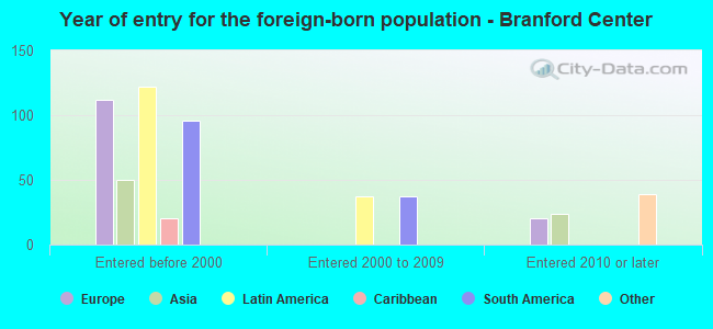 Year of entry for the foreign-born population - Branford Center