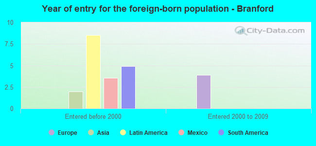 Year of entry for the foreign-born population - Branford