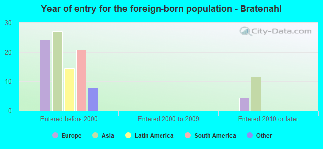 Year of entry for the foreign-born population - Bratenahl