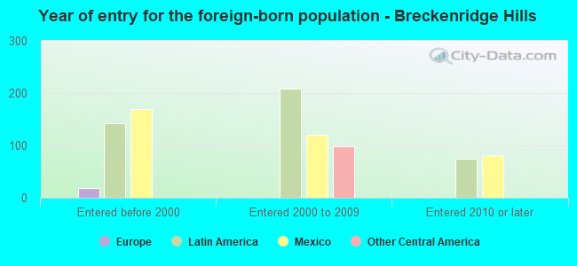 Year of entry for the foreign-born population - Breckenridge Hills