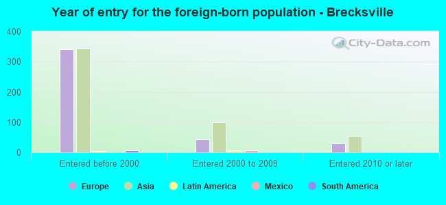 Year of entry for the foreign-born population - Brecksville