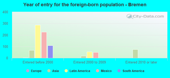 Year of entry for the foreign-born population - Bremen