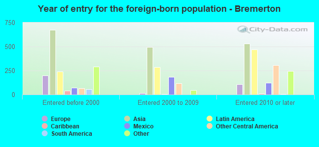 Year of entry for the foreign-born population - Bremerton