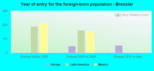 Year of entry for the foreign-born population - Bressler
