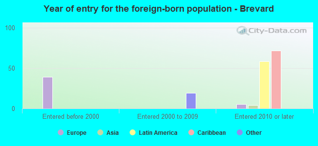 Year of entry for the foreign-born population - Brevard