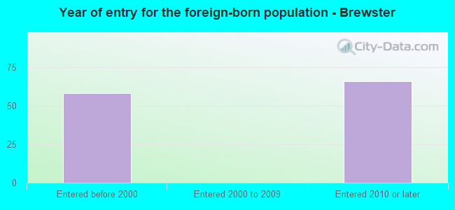 Year of entry for the foreign-born population - Brewster