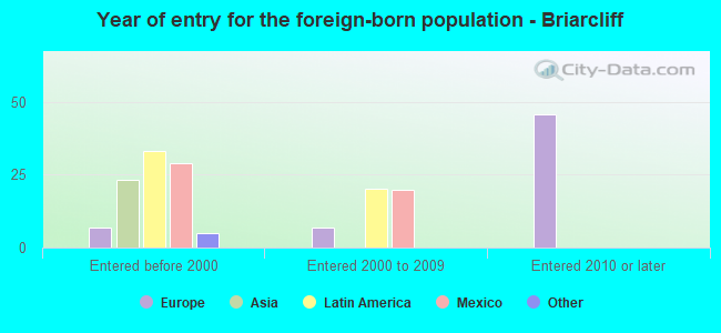 Year of entry for the foreign-born population - Briarcliff