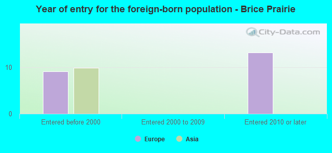 Year of entry for the foreign-born population - Brice Prairie