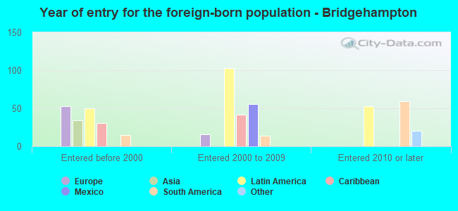 Year of entry for the foreign-born population - Bridgehampton