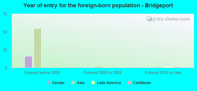 Year of entry for the foreign-born population - Bridgeport