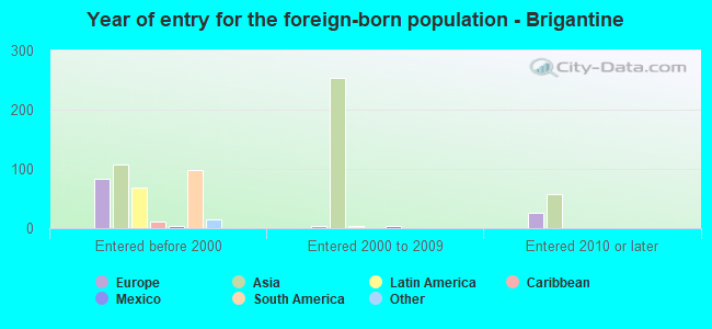 Year of entry for the foreign-born population - Brigantine