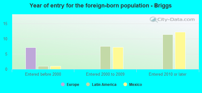 Year of entry for the foreign-born population - Briggs