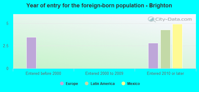 Year of entry for the foreign-born population - Brighton