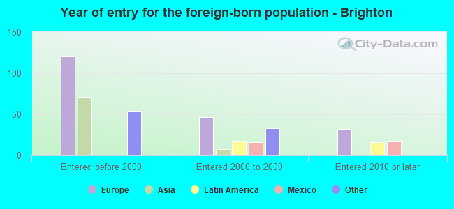 Year of entry for the foreign-born population - Brighton