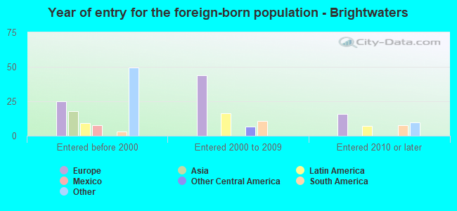 Year of entry for the foreign-born population - Brightwaters