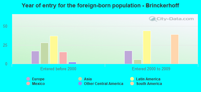 Year of entry for the foreign-born population - Brinckerhoff