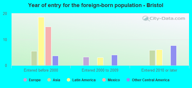 Year of entry for the foreign-born population - Bristol