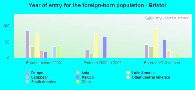 Year of entry for the foreign-born population - Bristol