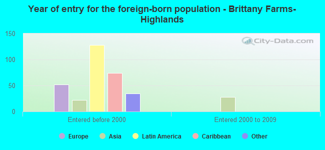 Year of entry for the foreign-born population - Brittany Farms-Highlands