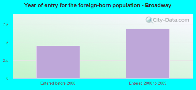 Year of entry for the foreign-born population - Broadway