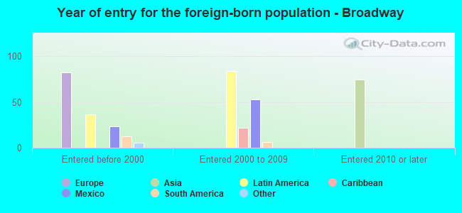 Year of entry for the foreign-born population - Broadway