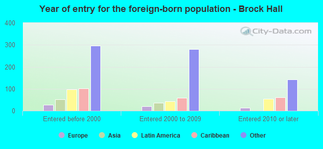 Year of entry for the foreign-born population - Brock Hall