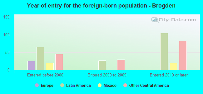 Year of entry for the foreign-born population - Brogden