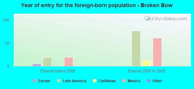 Year of entry for the foreign-born population - Broken Bow