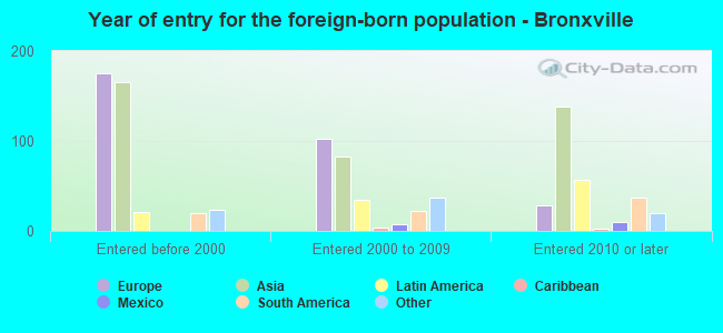 Year of entry for the foreign-born population - Bronxville
