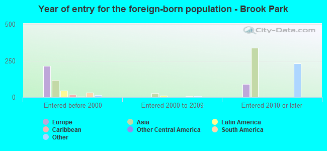 Year of entry for the foreign-born population - Brook Park