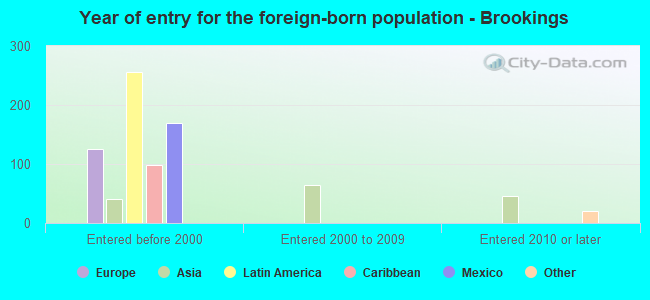 Year of entry for the foreign-born population - Brookings