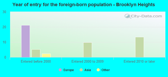 Year of entry for the foreign-born population - Brooklyn Heights