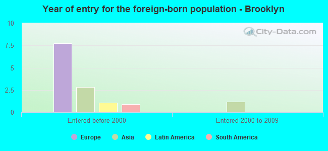 Year of entry for the foreign-born population - Brooklyn