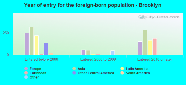 Year of entry for the foreign-born population - Brooklyn