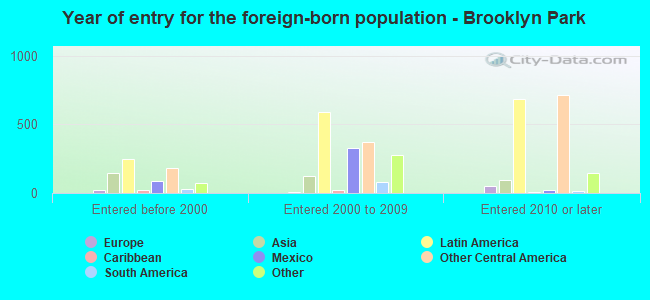 Year of entry for the foreign-born population - Brooklyn Park