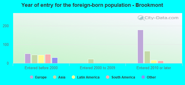 Year of entry for the foreign-born population - Brookmont