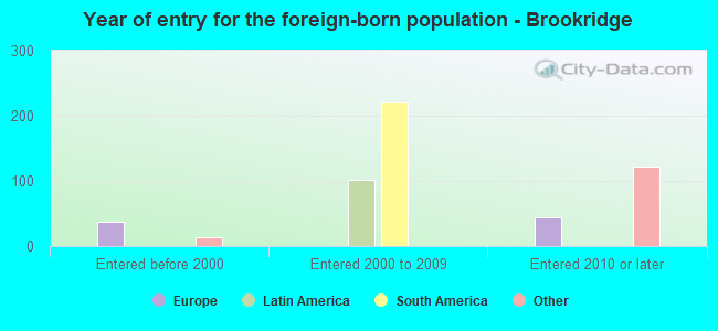 Year of entry for the foreign-born population - Brookridge
