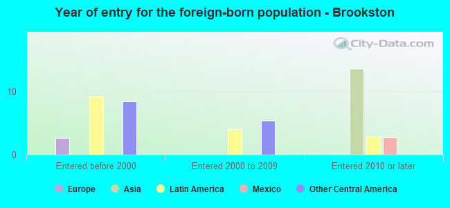 Year of entry for the foreign-born population - Brookston
