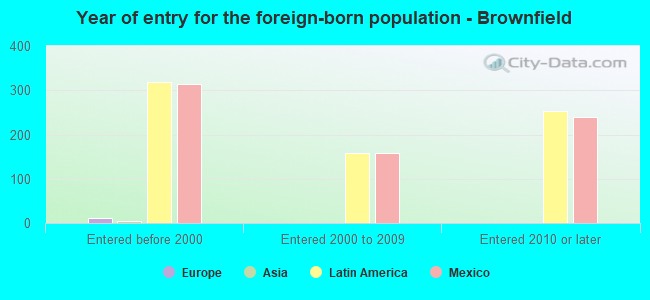 Year of entry for the foreign-born population - Brownfield