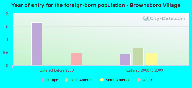 Year of entry for the foreign-born population - Brownsboro Village
