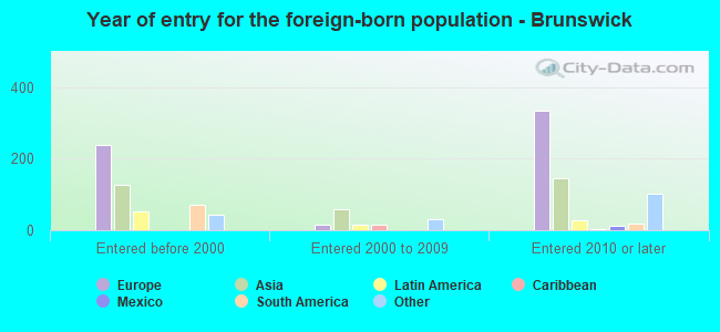 Year of entry for the foreign-born population - Brunswick