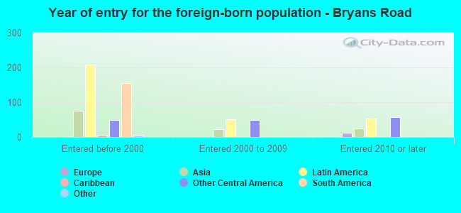 Year of entry for the foreign-born population - Bryans Road
